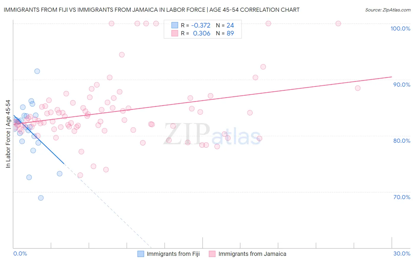 Immigrants from Fiji vs Immigrants from Jamaica In Labor Force | Age 45-54