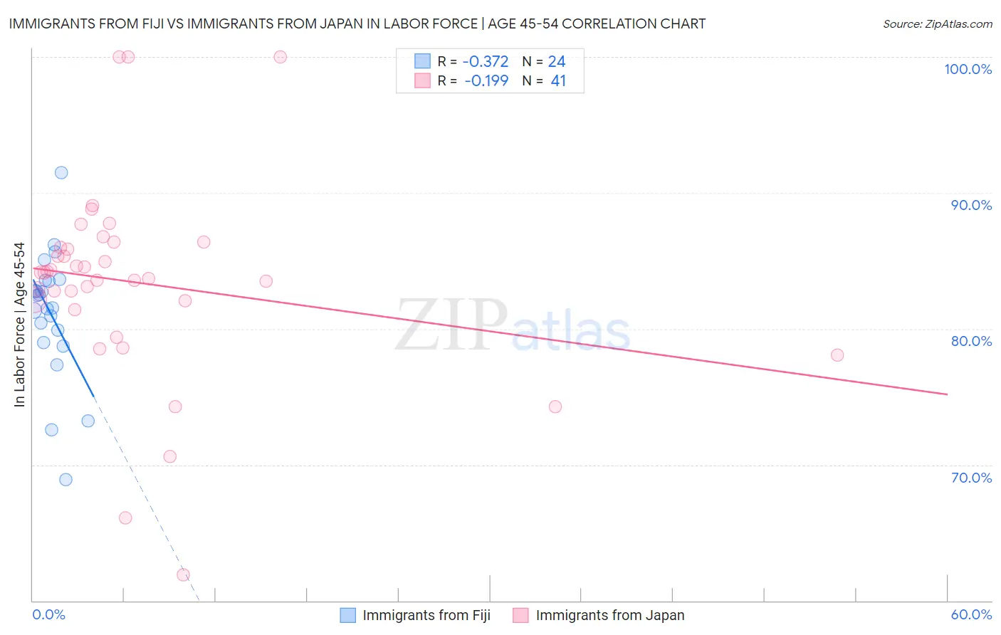 Immigrants from Fiji vs Immigrants from Japan In Labor Force | Age 45-54