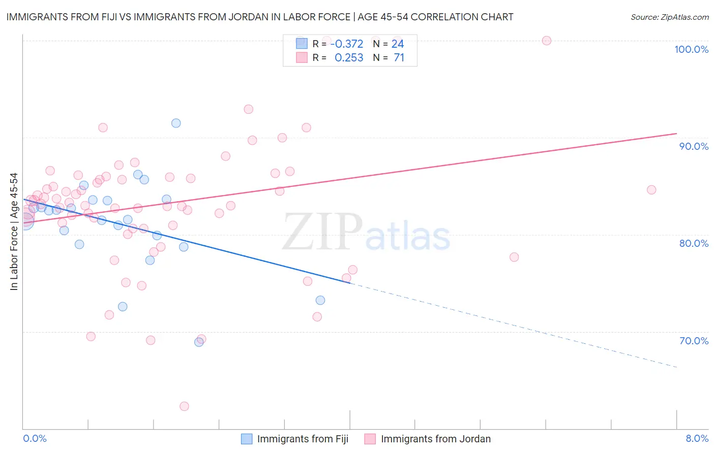 Immigrants from Fiji vs Immigrants from Jordan In Labor Force | Age 45-54