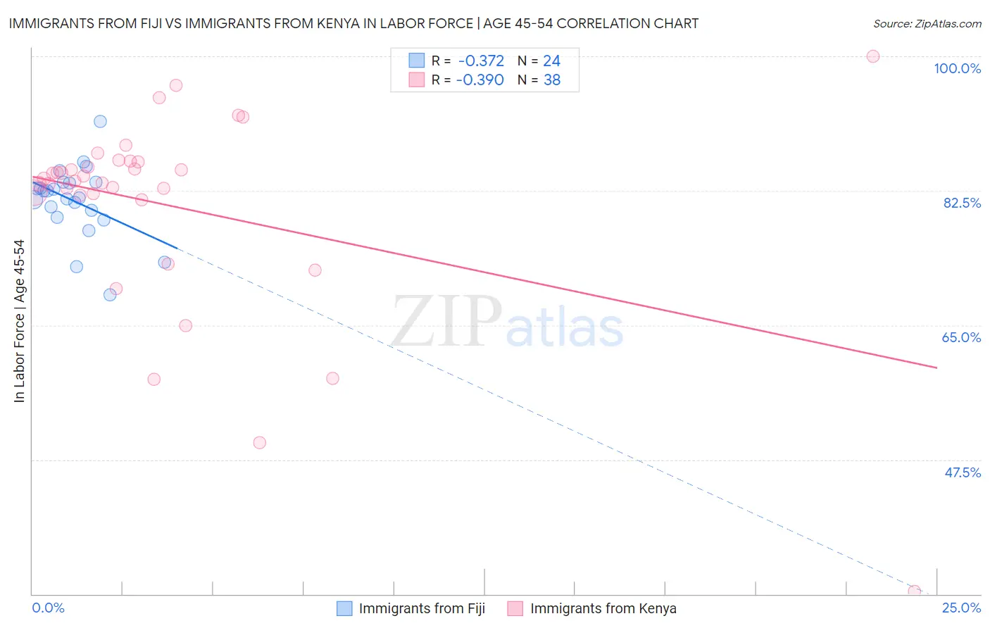 Immigrants from Fiji vs Immigrants from Kenya In Labor Force | Age 45-54