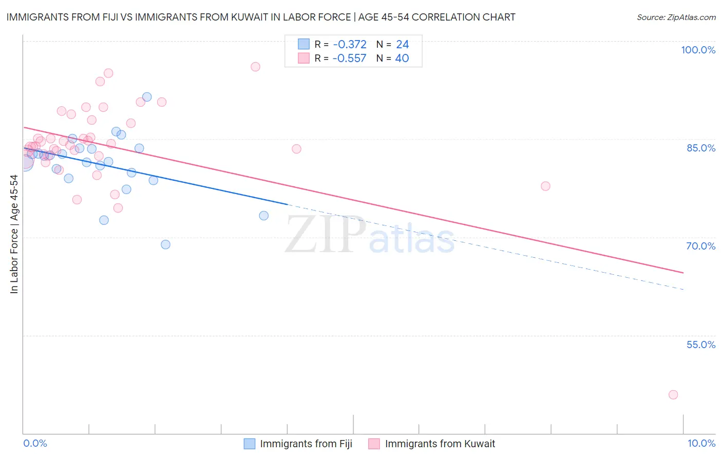 Immigrants from Fiji vs Immigrants from Kuwait In Labor Force | Age 45-54
