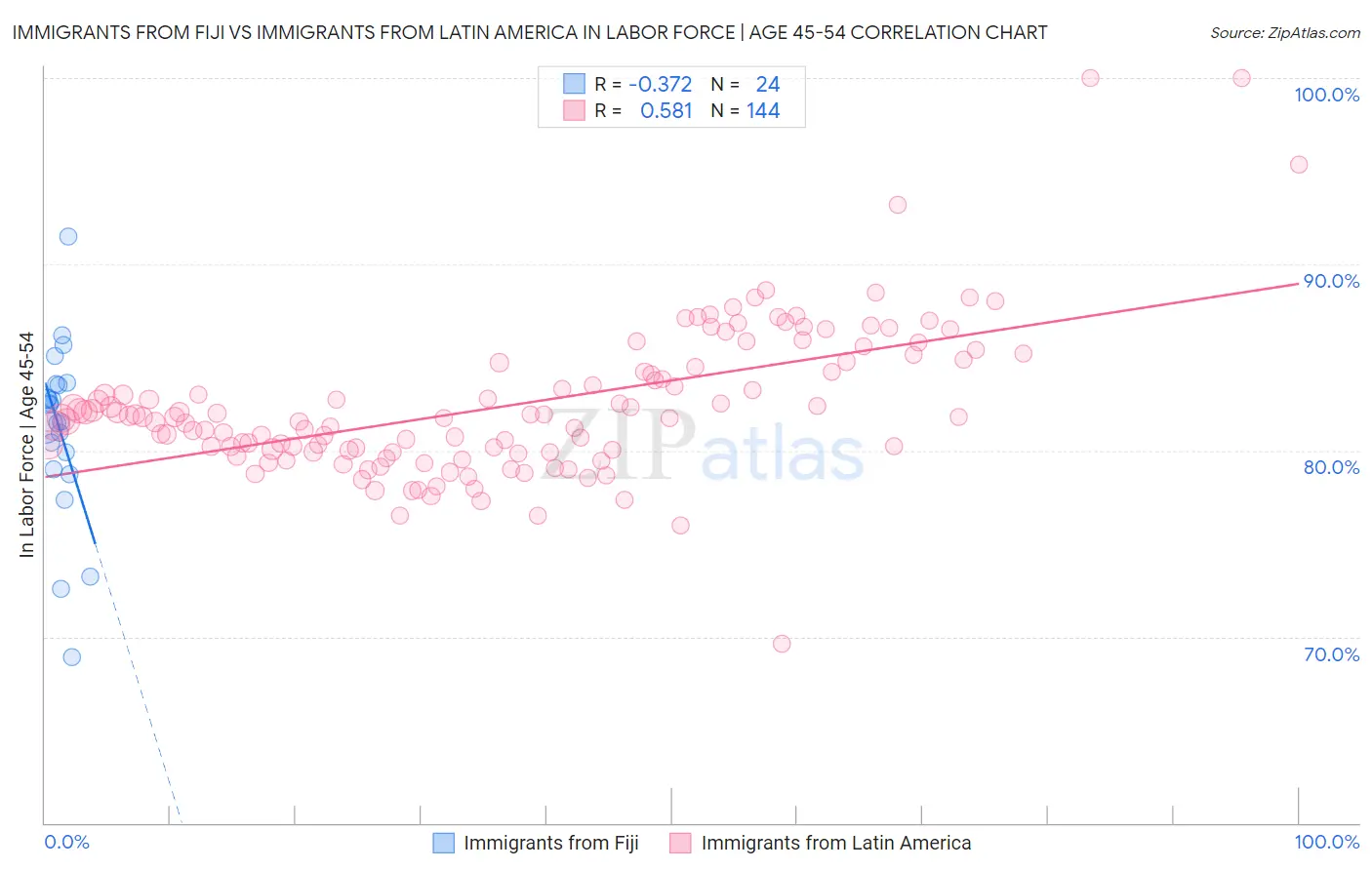 Immigrants from Fiji vs Immigrants from Latin America In Labor Force | Age 45-54