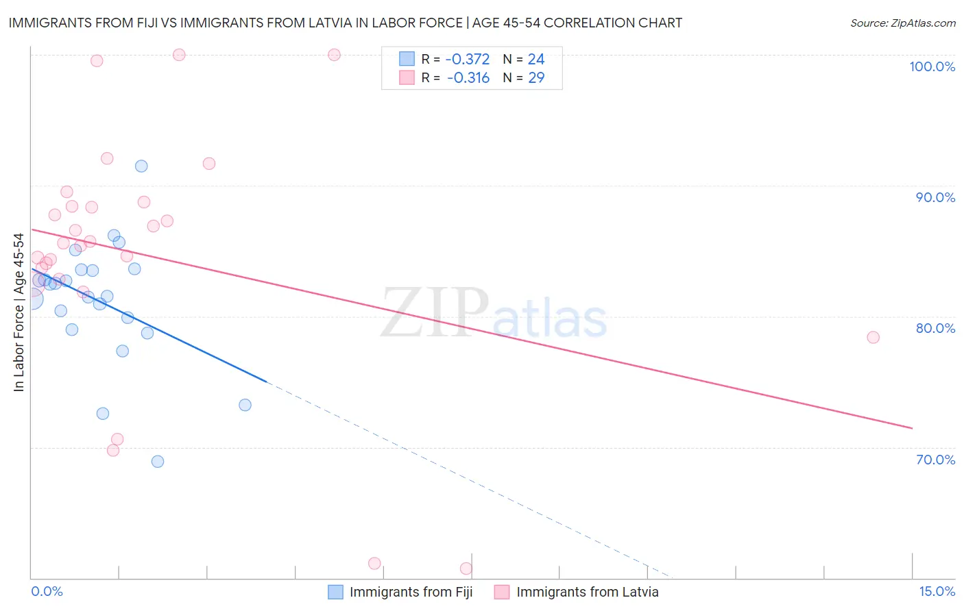 Immigrants from Fiji vs Immigrants from Latvia In Labor Force | Age 45-54