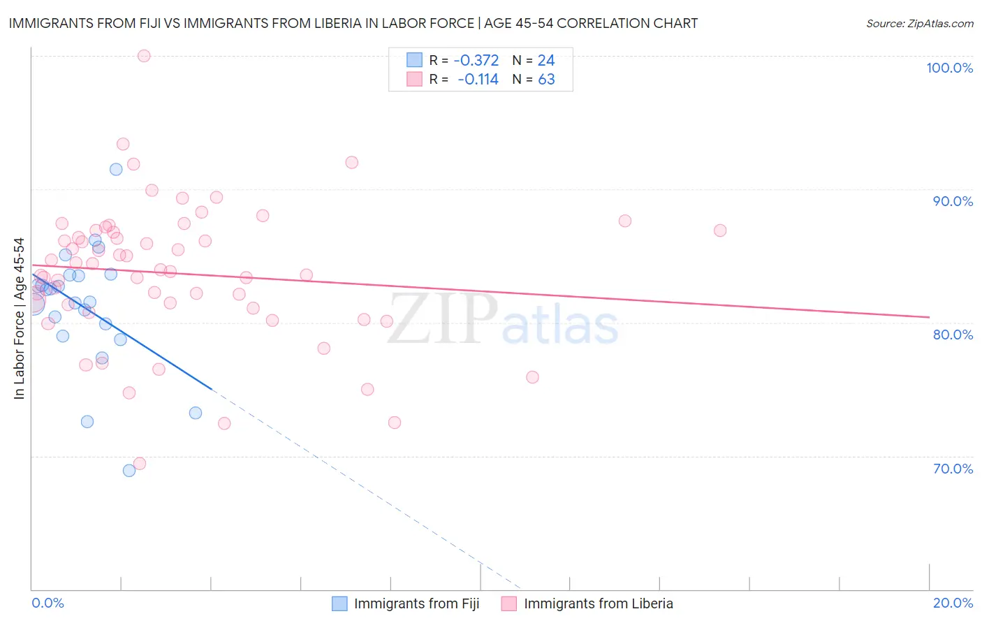 Immigrants from Fiji vs Immigrants from Liberia In Labor Force | Age 45-54