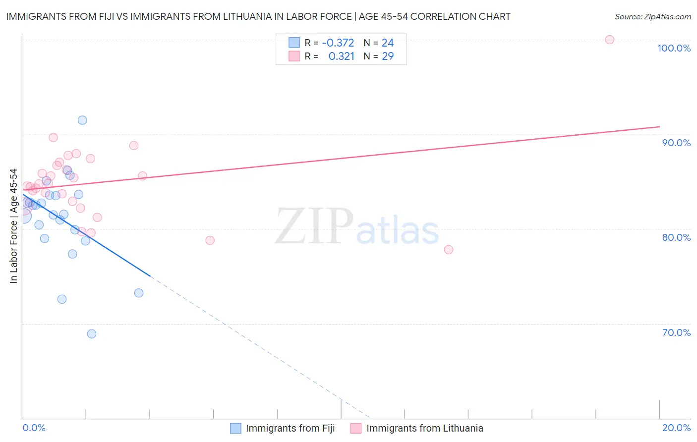 Immigrants from Fiji vs Immigrants from Lithuania In Labor Force | Age 45-54