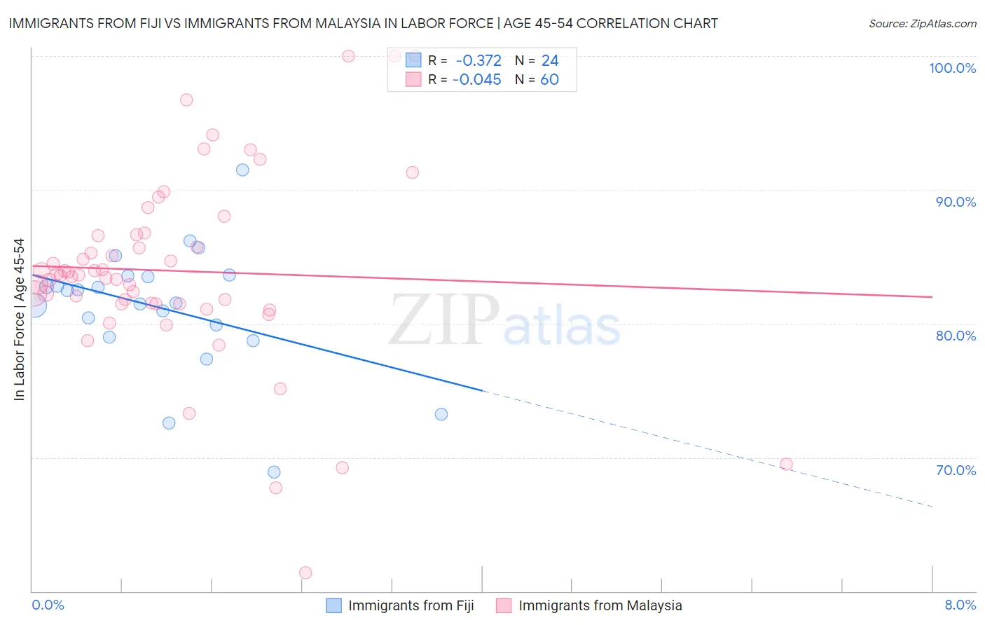 Immigrants from Fiji vs Immigrants from Malaysia In Labor Force | Age 45-54