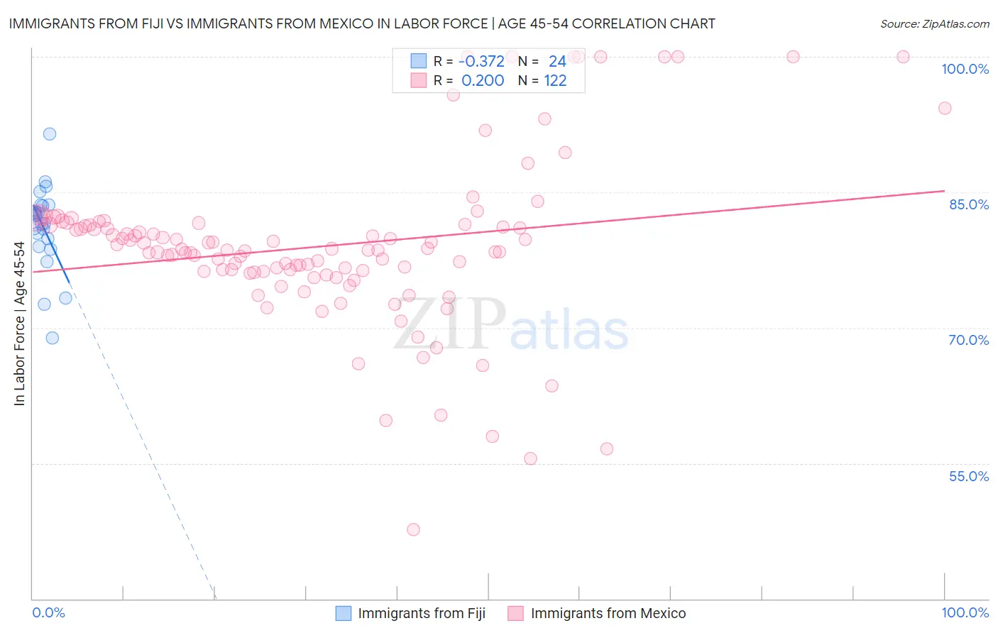 Immigrants from Fiji vs Immigrants from Mexico In Labor Force | Age 45-54