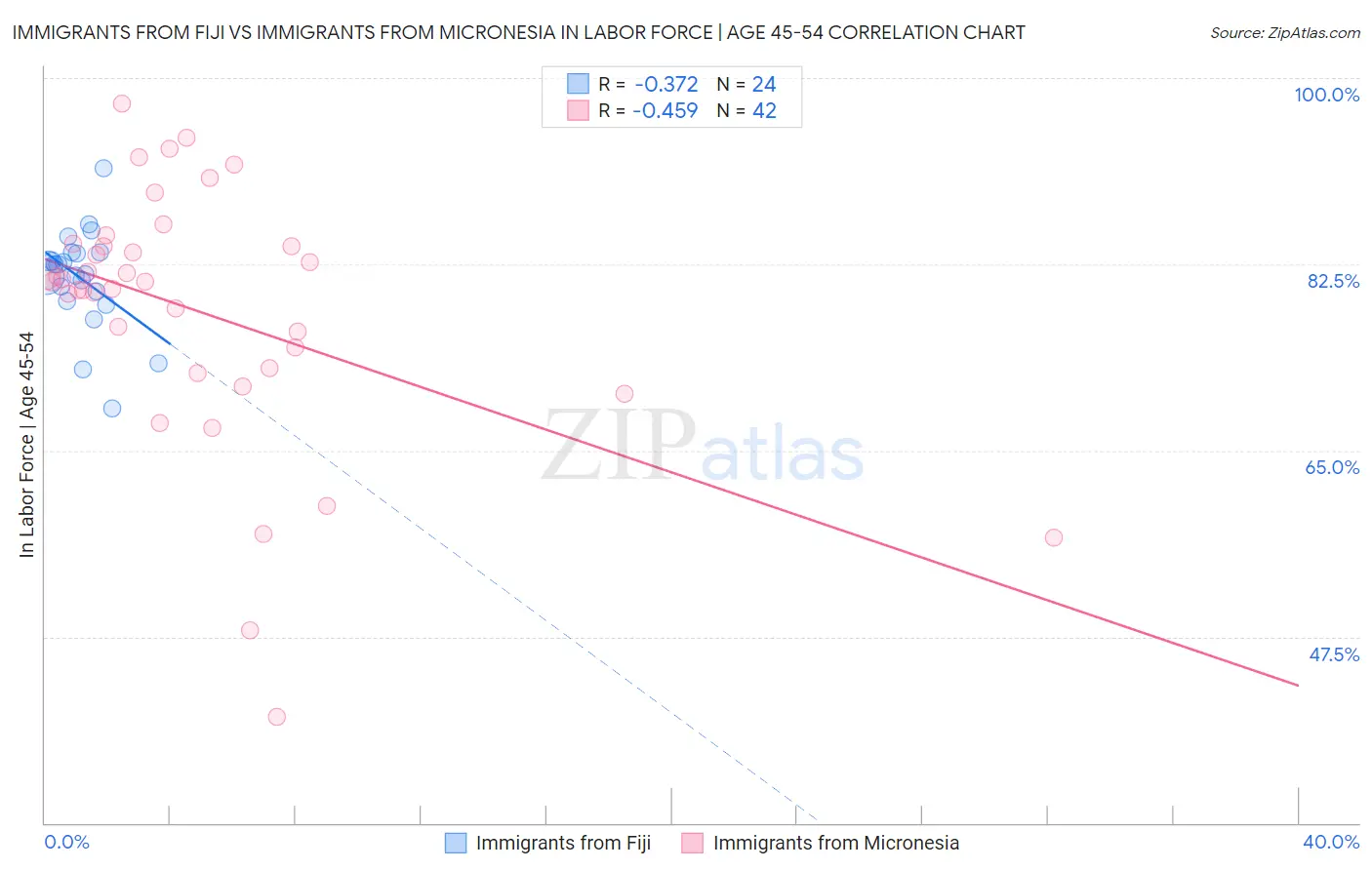 Immigrants from Fiji vs Immigrants from Micronesia In Labor Force | Age 45-54