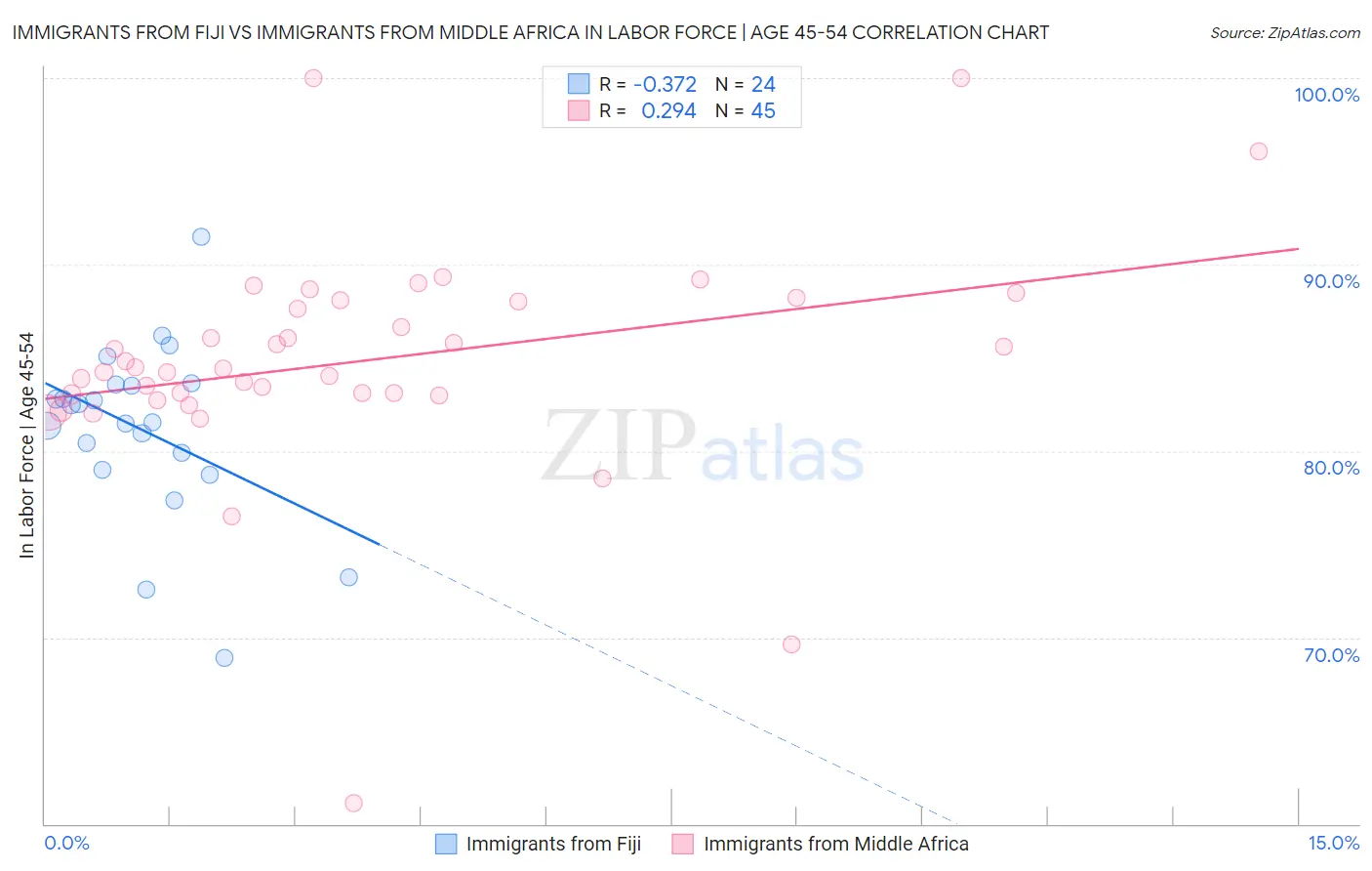 Immigrants from Fiji vs Immigrants from Middle Africa In Labor Force | Age 45-54