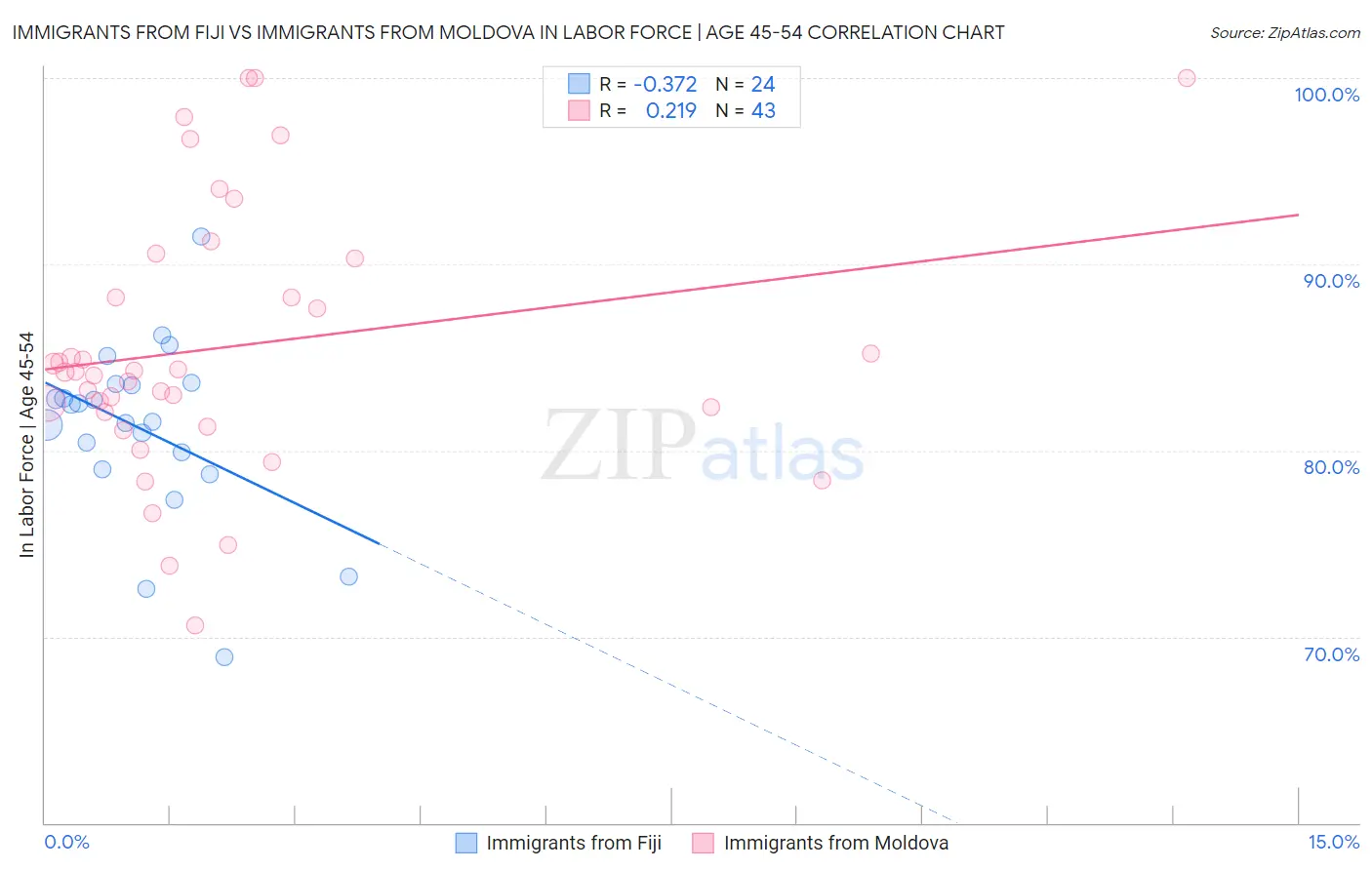 Immigrants from Fiji vs Immigrants from Moldova In Labor Force | Age 45-54