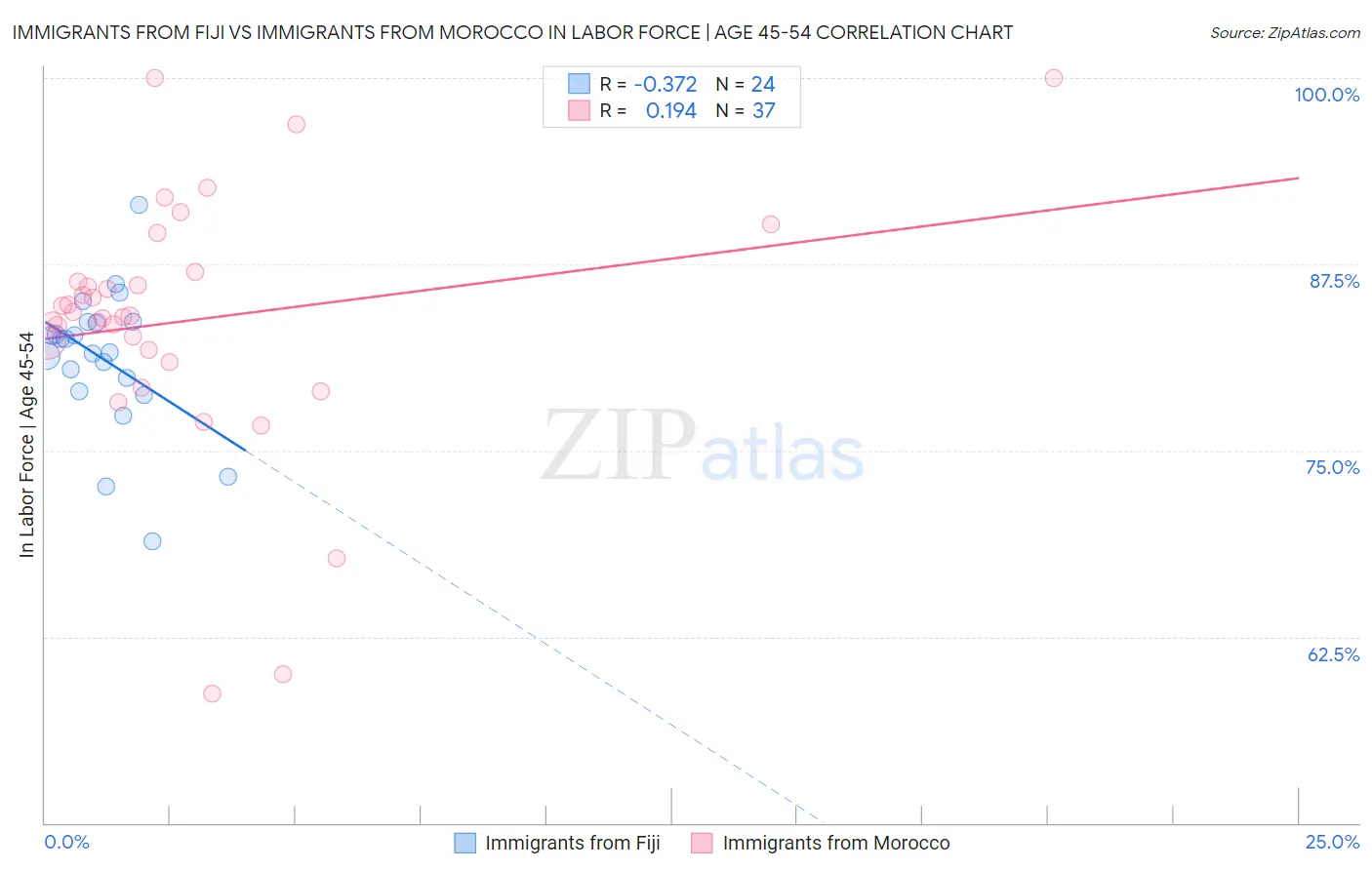 Immigrants from Fiji vs Immigrants from Morocco In Labor Force | Age 45-54