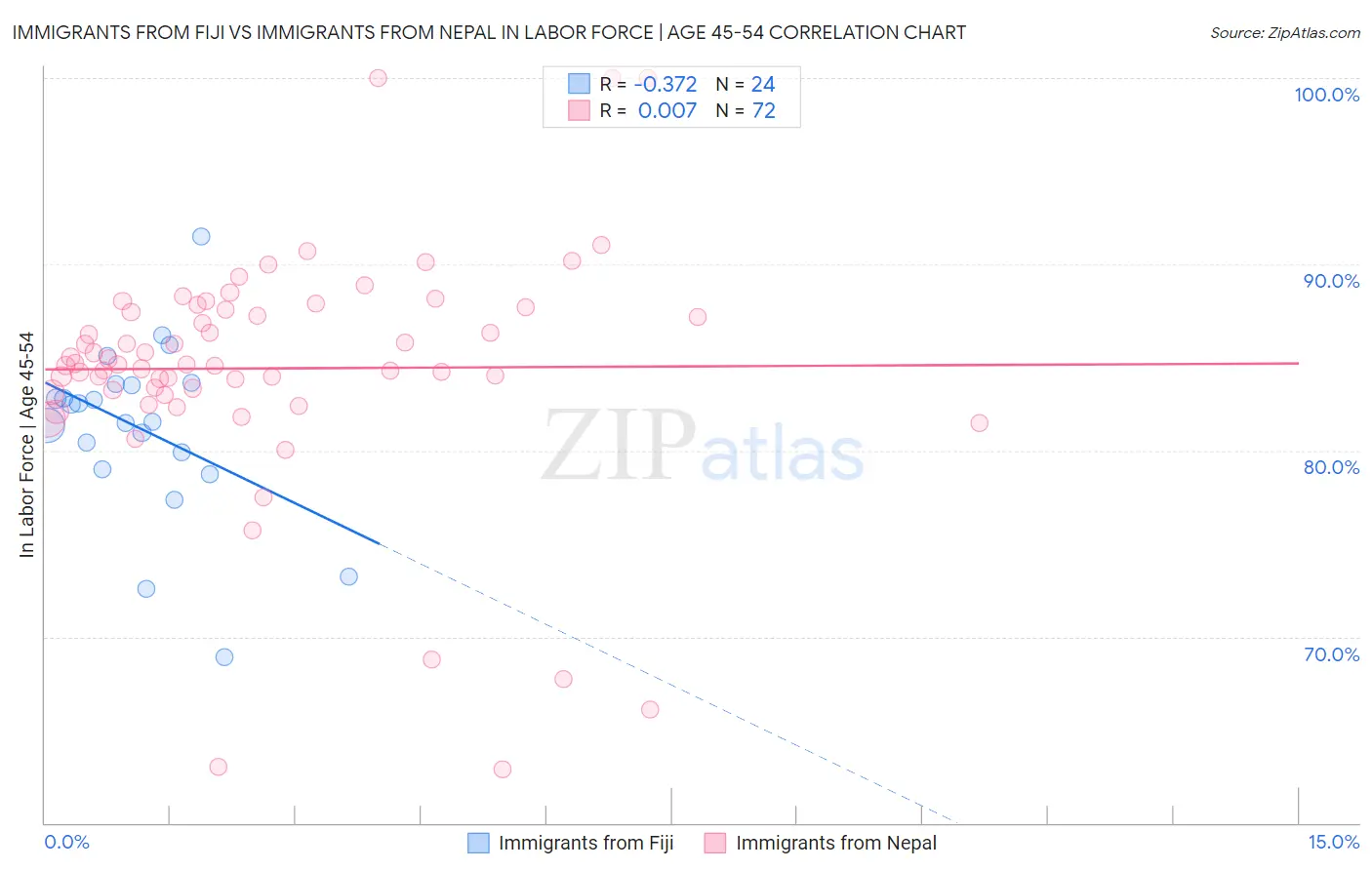 Immigrants from Fiji vs Immigrants from Nepal In Labor Force | Age 45-54