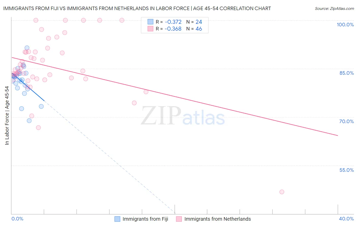 Immigrants from Fiji vs Immigrants from Netherlands In Labor Force | Age 45-54