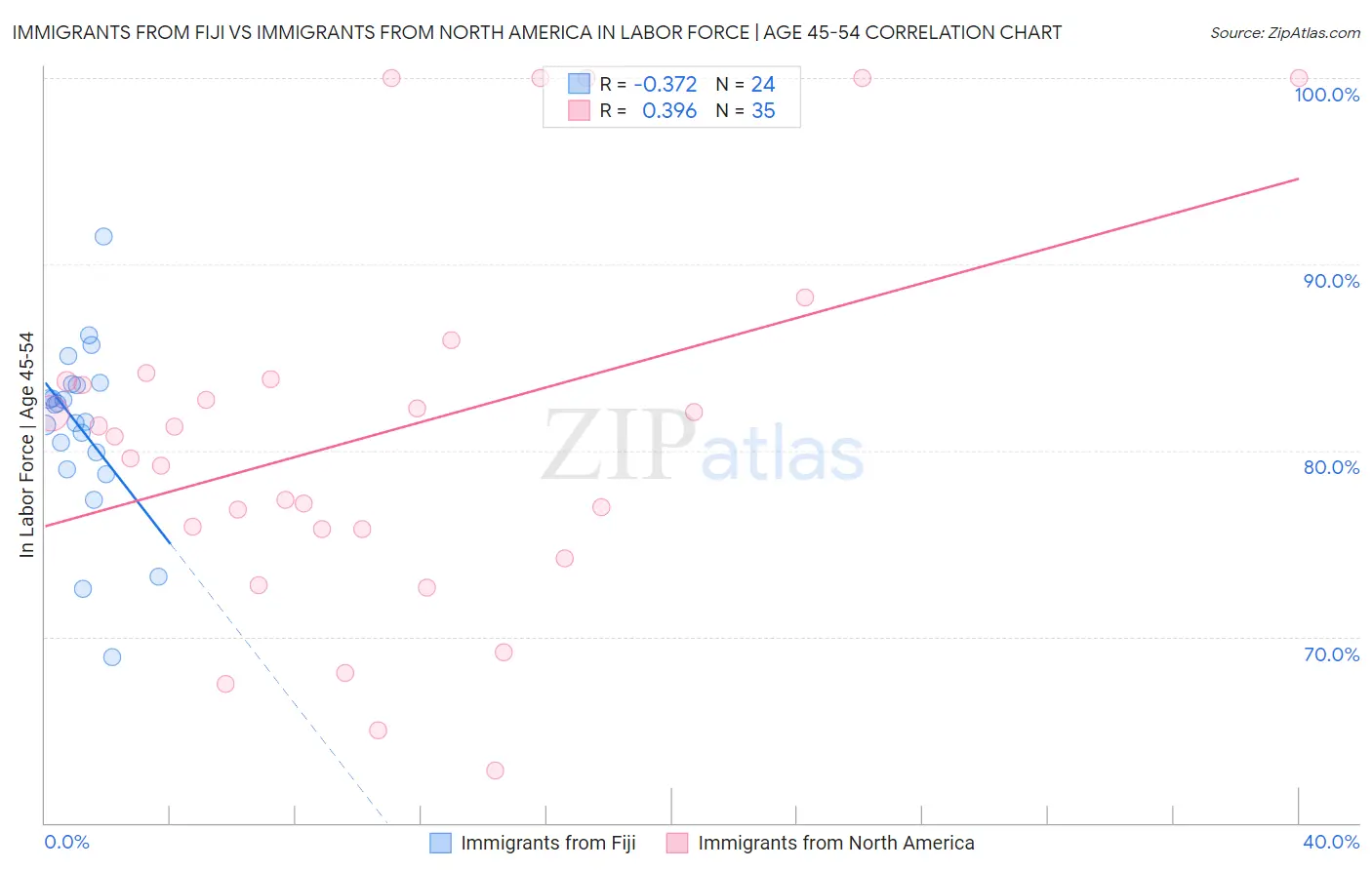 Immigrants from Fiji vs Immigrants from North America In Labor Force | Age 45-54