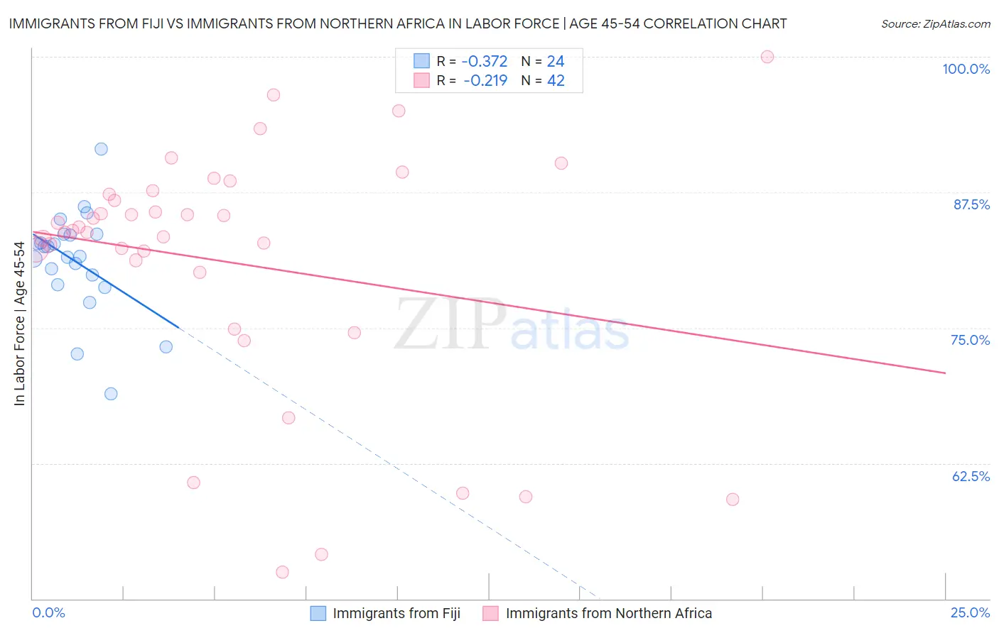 Immigrants from Fiji vs Immigrants from Northern Africa In Labor Force | Age 45-54