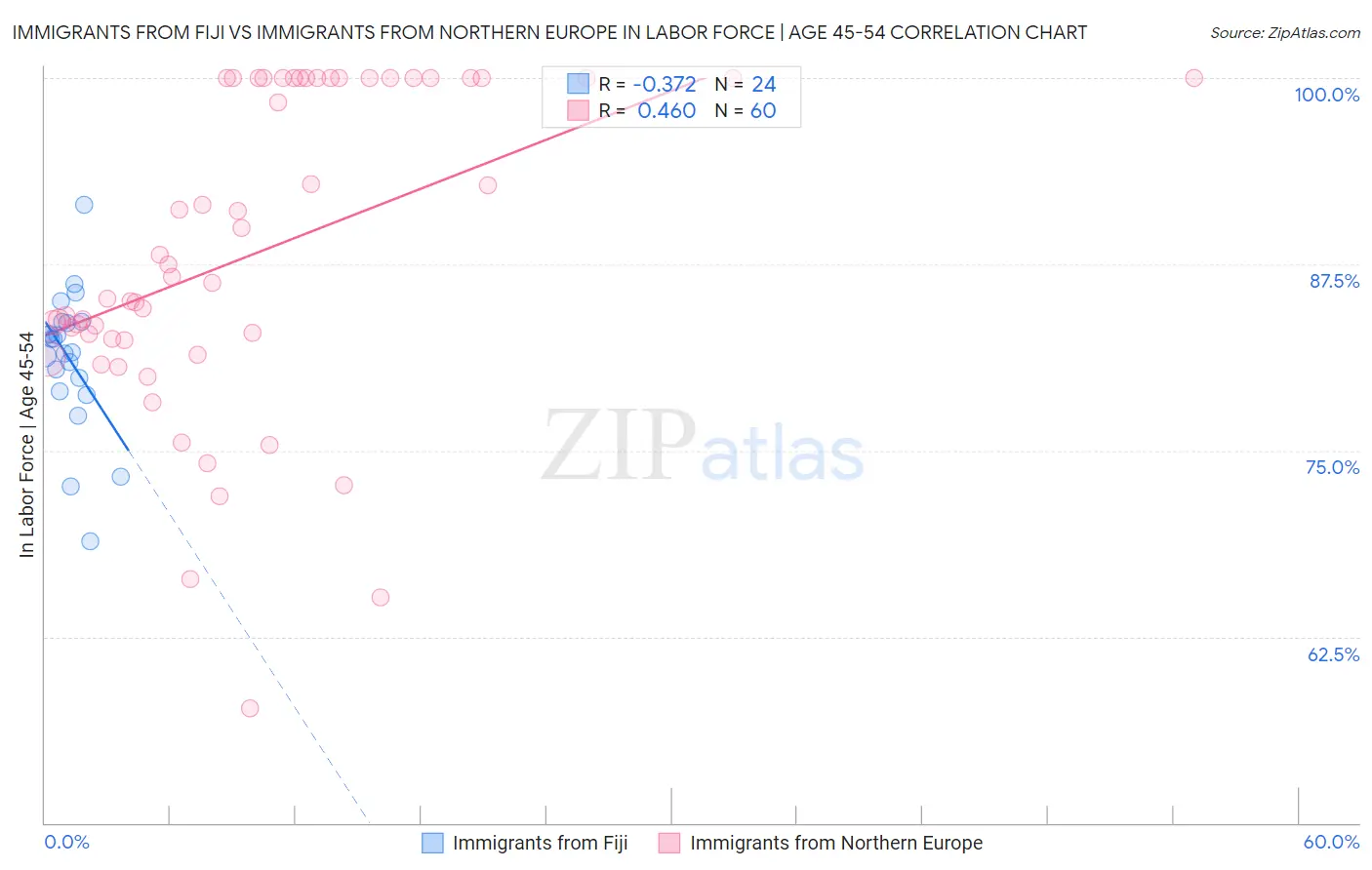 Immigrants from Fiji vs Immigrants from Northern Europe In Labor Force | Age 45-54