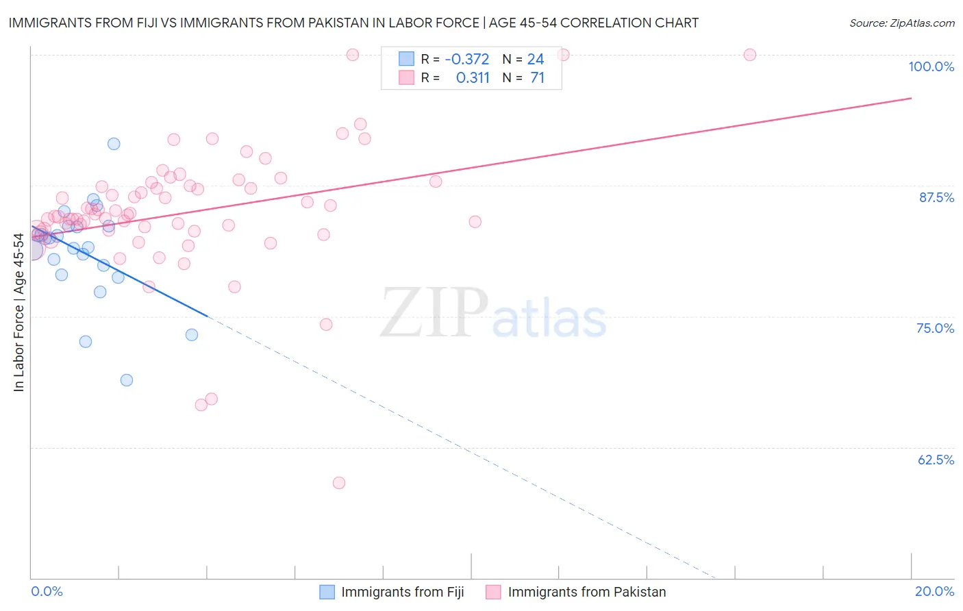 Immigrants from Fiji vs Immigrants from Pakistan In Labor Force | Age 45-54