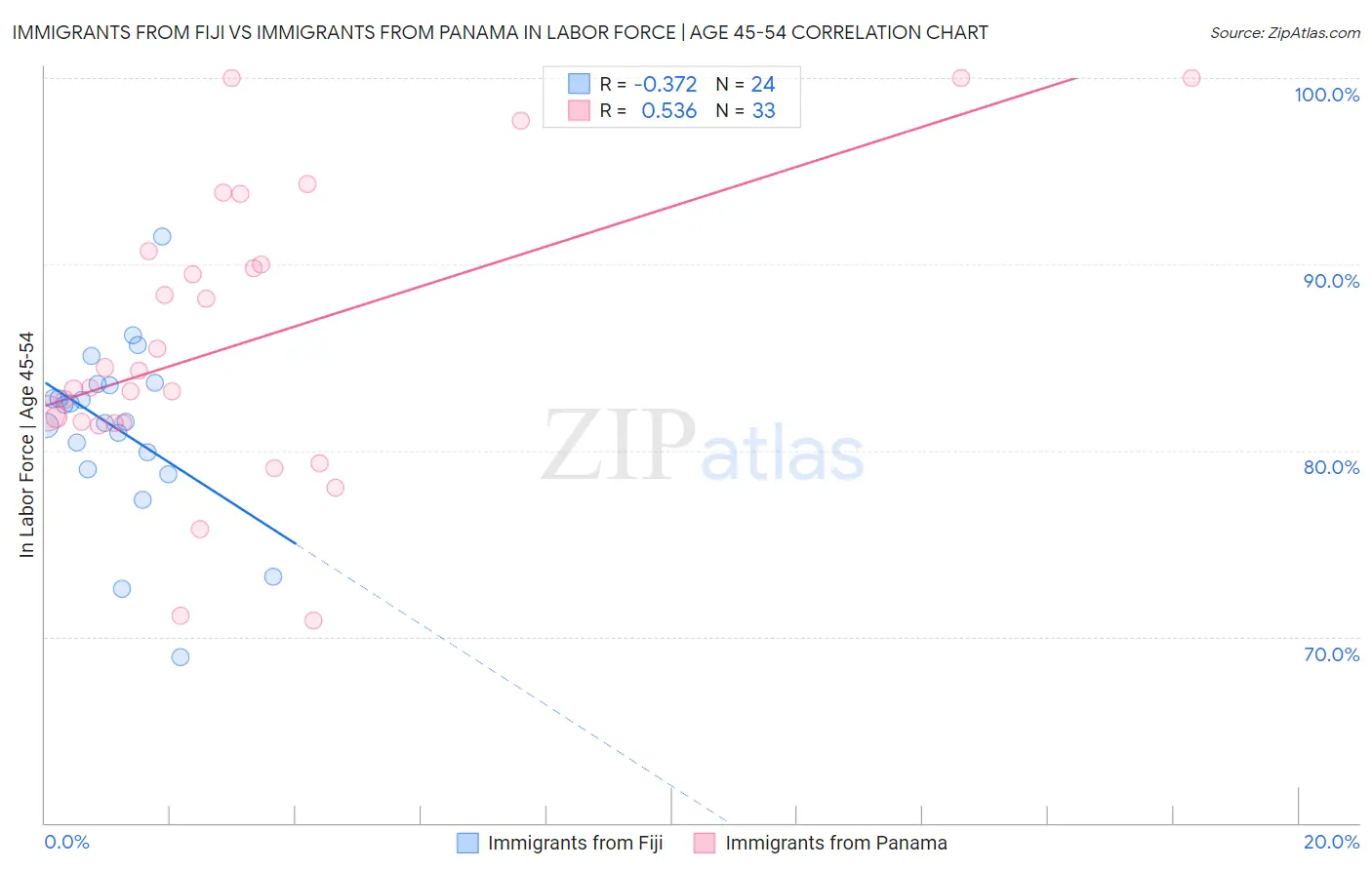 Immigrants from Fiji vs Immigrants from Panama In Labor Force | Age 45-54