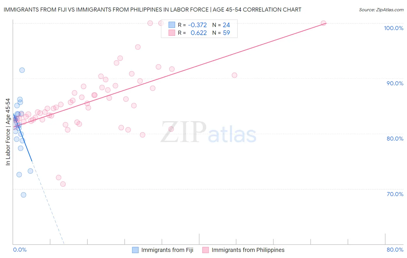 Immigrants from Fiji vs Immigrants from Philippines In Labor Force | Age 45-54