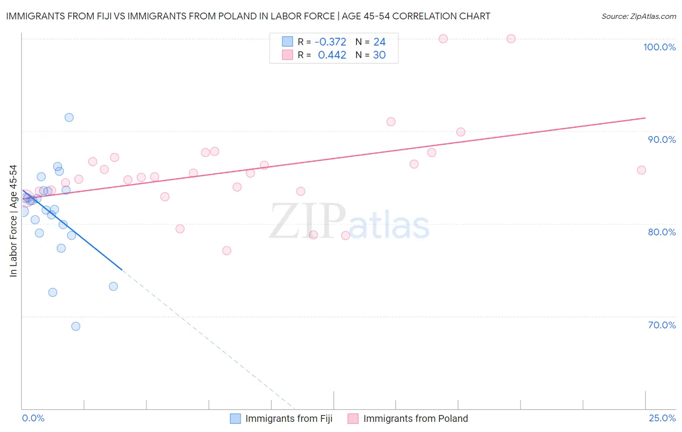Immigrants from Fiji vs Immigrants from Poland In Labor Force | Age 45-54