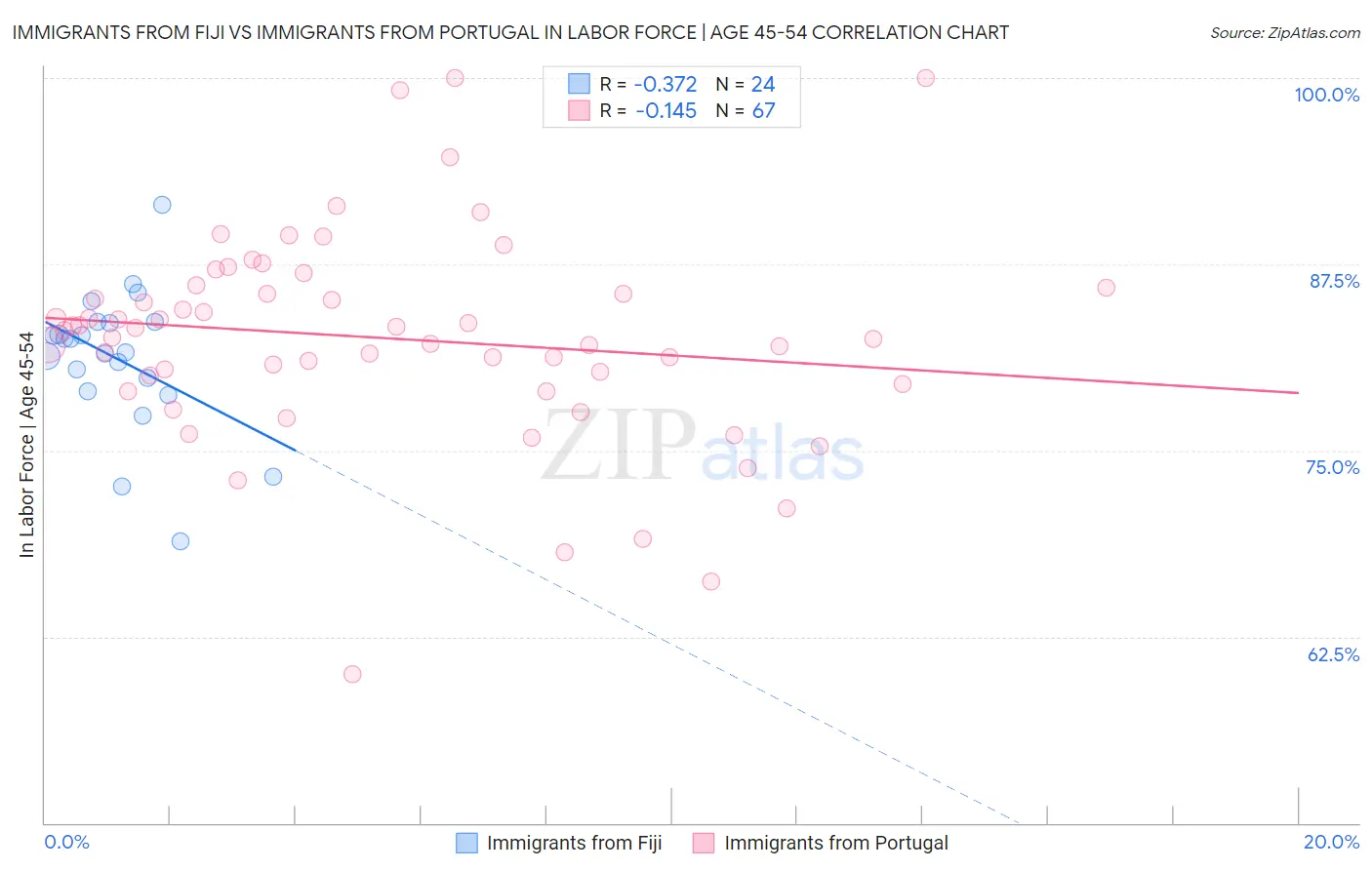 Immigrants from Fiji vs Immigrants from Portugal In Labor Force | Age 45-54