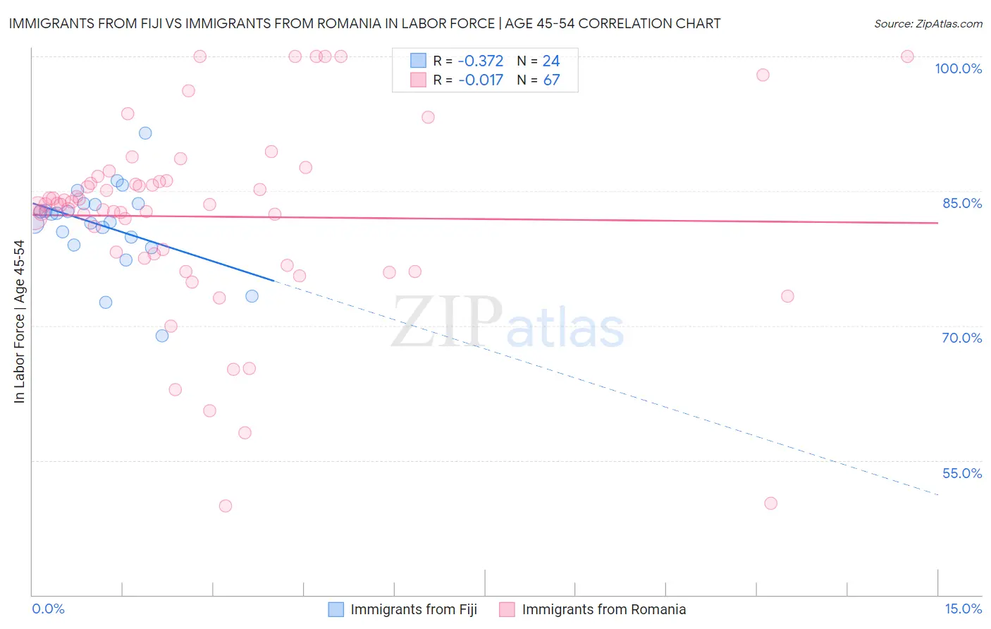 Immigrants from Fiji vs Immigrants from Romania In Labor Force | Age 45-54