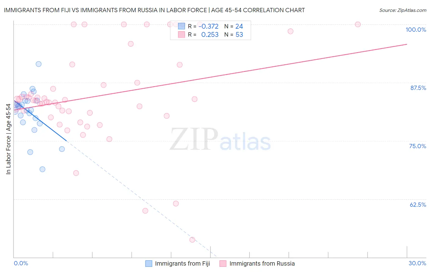 Immigrants from Fiji vs Immigrants from Russia In Labor Force | Age 45-54