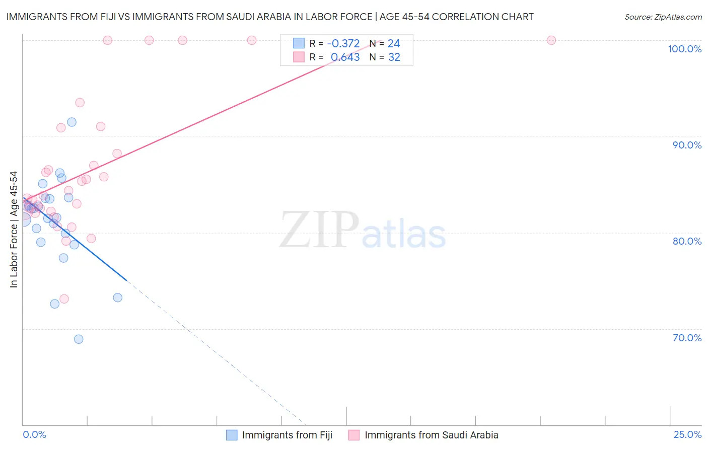 Immigrants from Fiji vs Immigrants from Saudi Arabia In Labor Force | Age 45-54