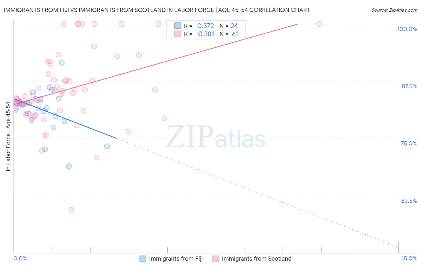 Immigrants from Fiji vs Immigrants from Scotland In Labor Force | Age 45-54