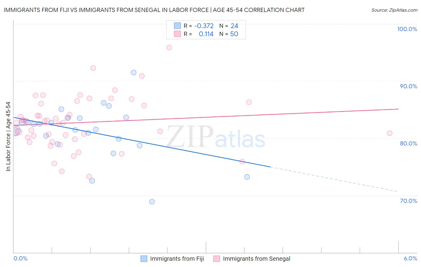 Immigrants from Fiji vs Immigrants from Senegal In Labor Force | Age 45-54