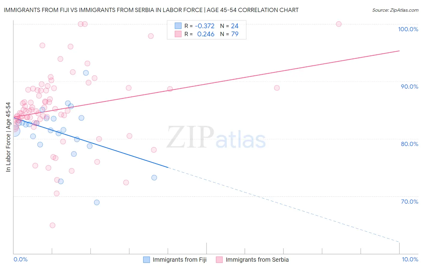 Immigrants from Fiji vs Immigrants from Serbia In Labor Force | Age 45-54