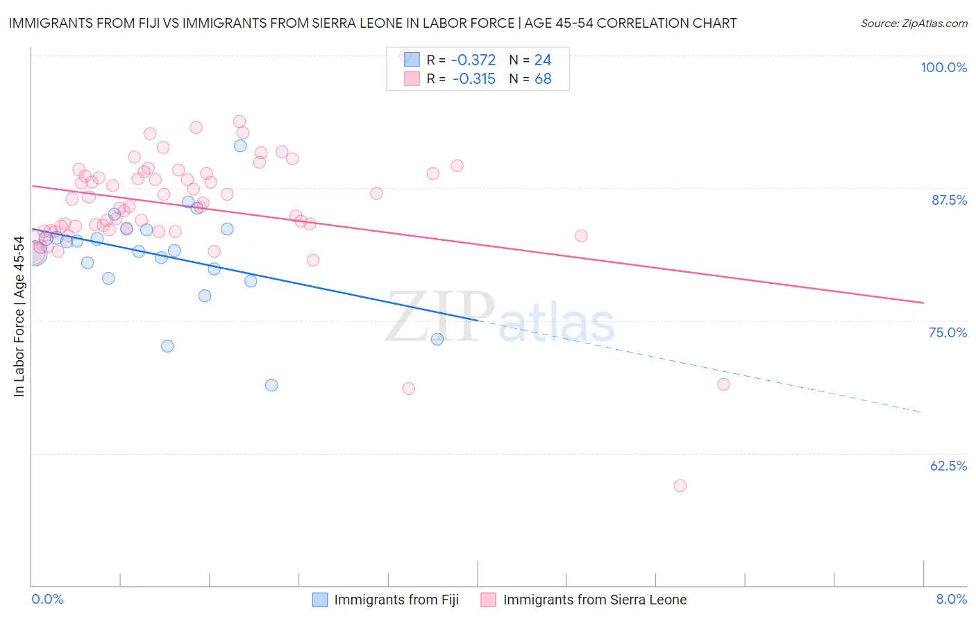 Immigrants from Fiji vs Immigrants from Sierra Leone In Labor Force | Age 45-54