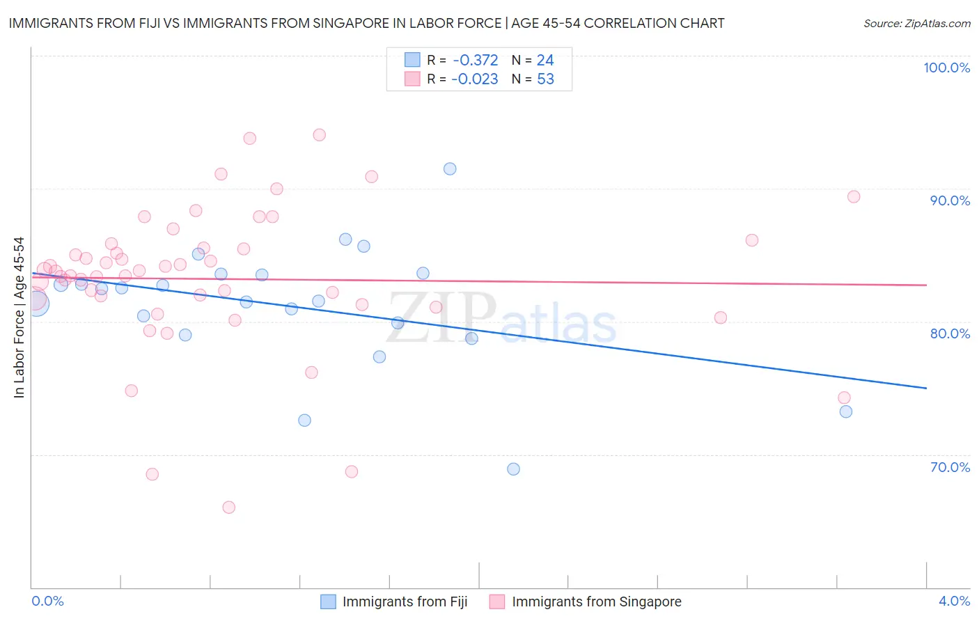 Immigrants from Fiji vs Immigrants from Singapore In Labor Force | Age 45-54