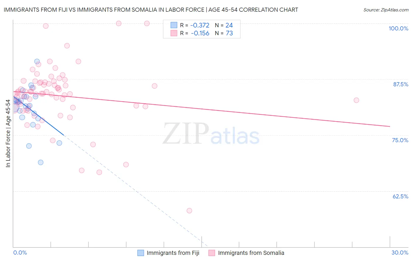 Immigrants from Fiji vs Immigrants from Somalia In Labor Force | Age 45-54