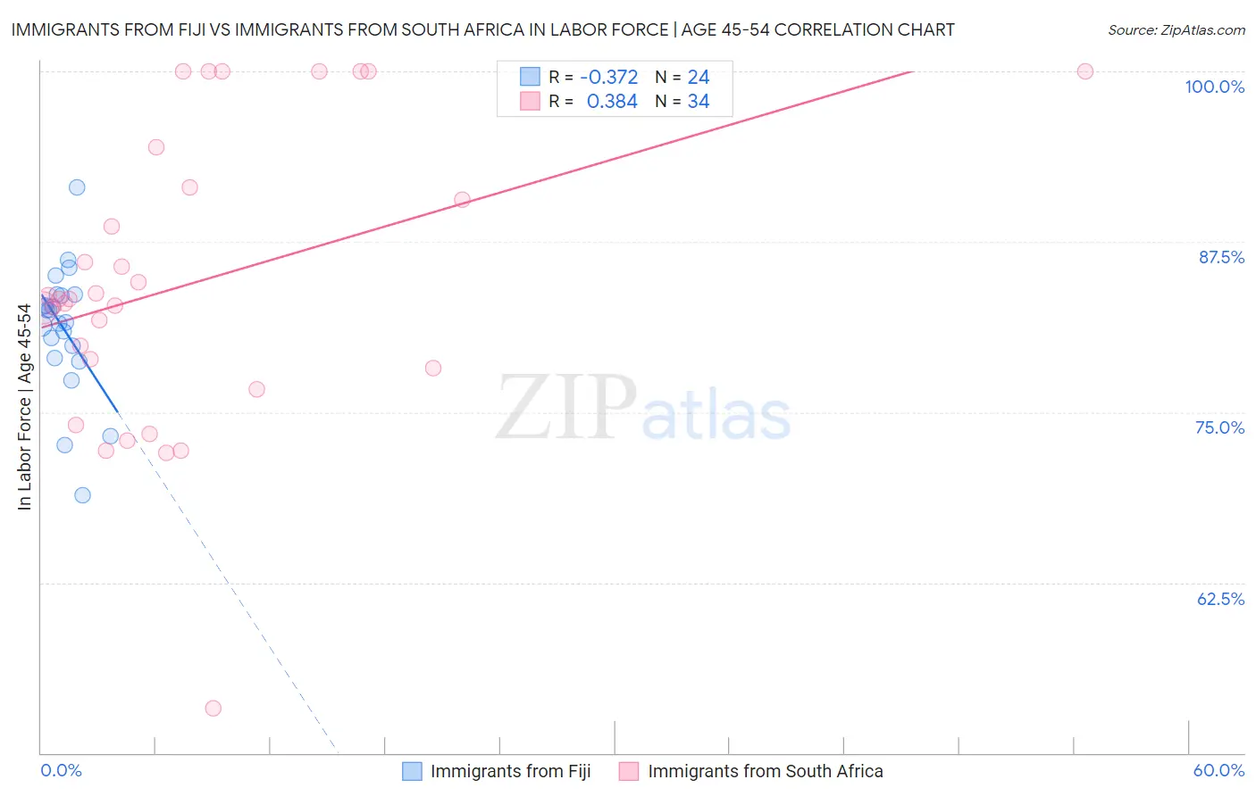 Immigrants from Fiji vs Immigrants from South Africa In Labor Force | Age 45-54