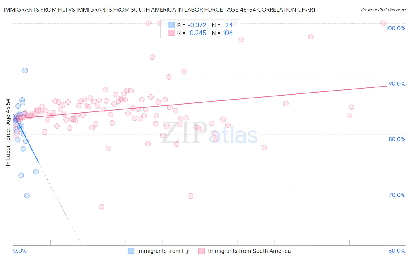 Immigrants from Fiji vs Immigrants from South America In Labor Force | Age 45-54