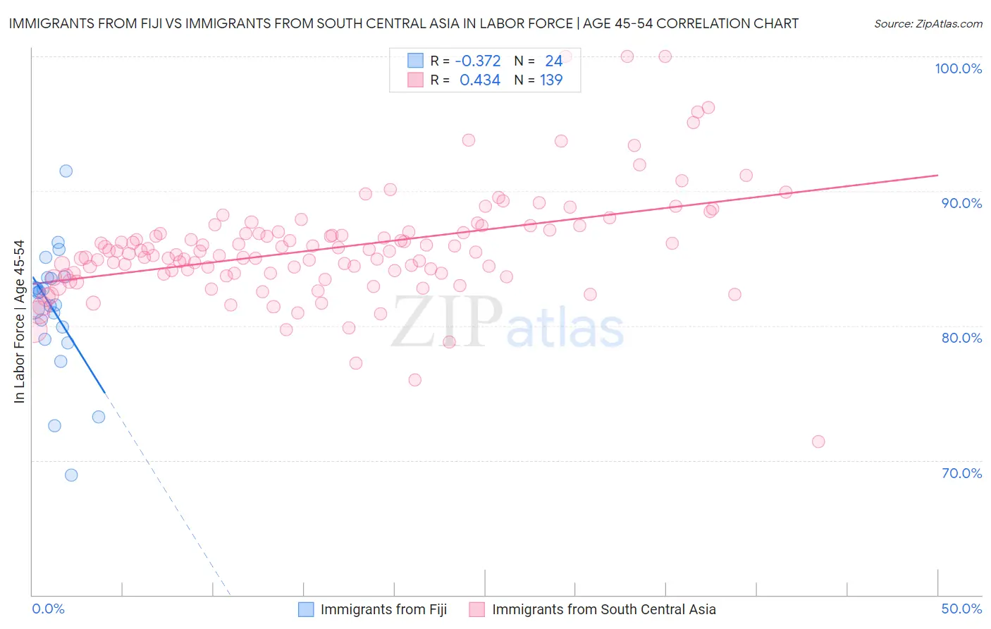 Immigrants from Fiji vs Immigrants from South Central Asia In Labor Force | Age 45-54