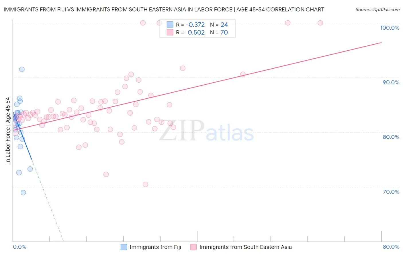 Immigrants from Fiji vs Immigrants from South Eastern Asia In Labor Force | Age 45-54