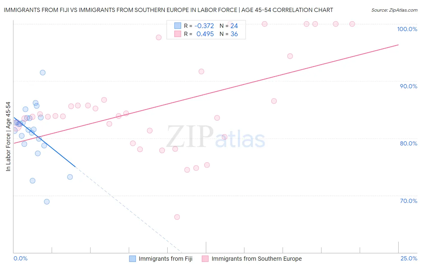 Immigrants from Fiji vs Immigrants from Southern Europe In Labor Force | Age 45-54