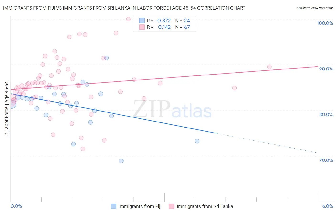 Immigrants from Fiji vs Immigrants from Sri Lanka In Labor Force | Age 45-54