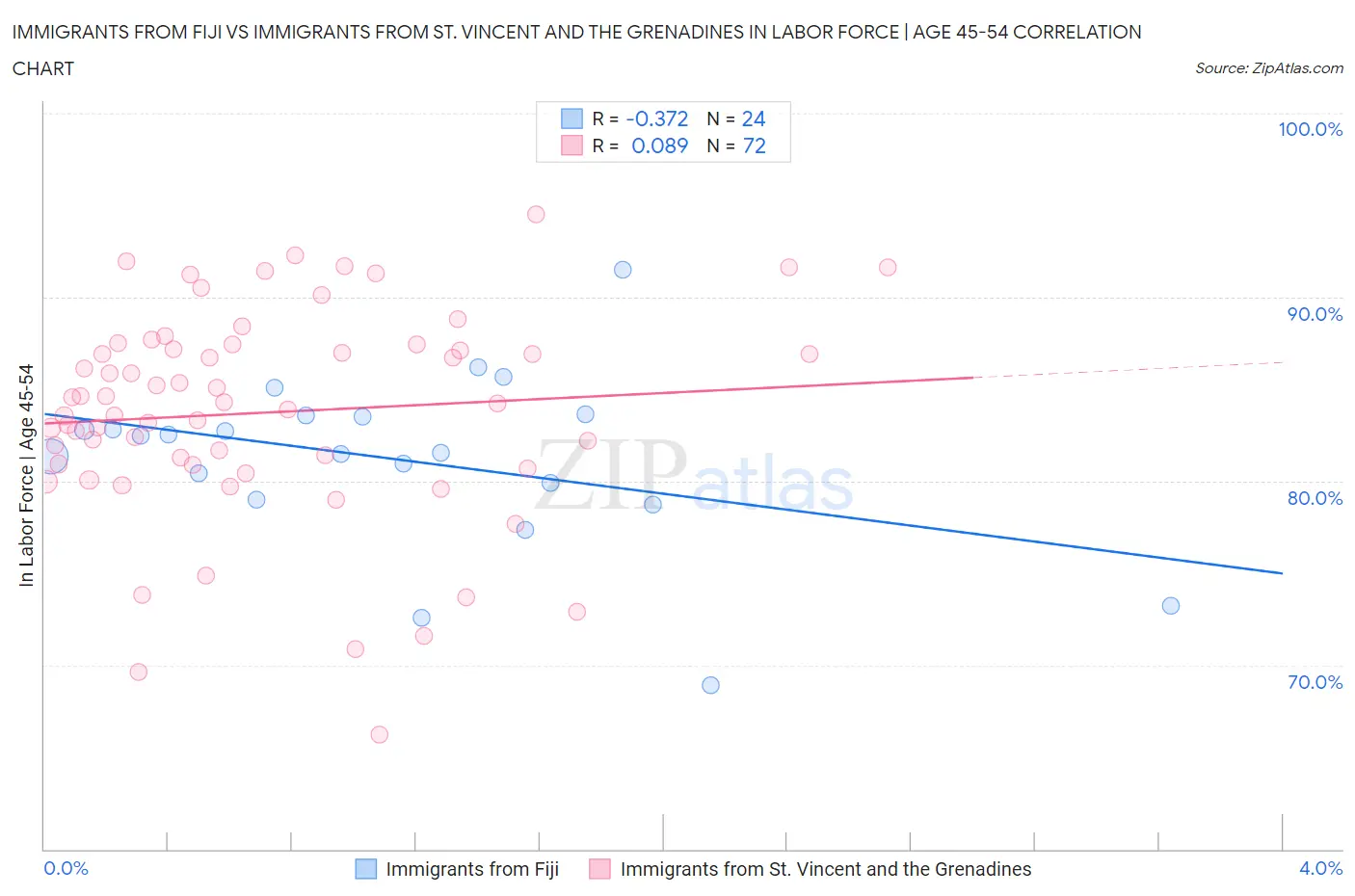 Immigrants from Fiji vs Immigrants from St. Vincent and the Grenadines In Labor Force | Age 45-54