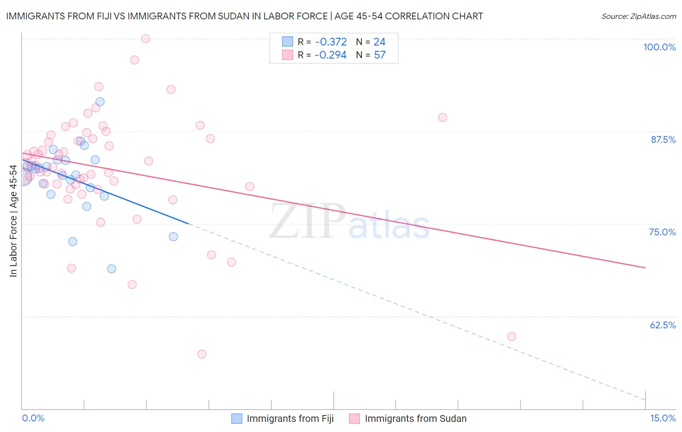 Immigrants from Fiji vs Immigrants from Sudan In Labor Force | Age 45-54