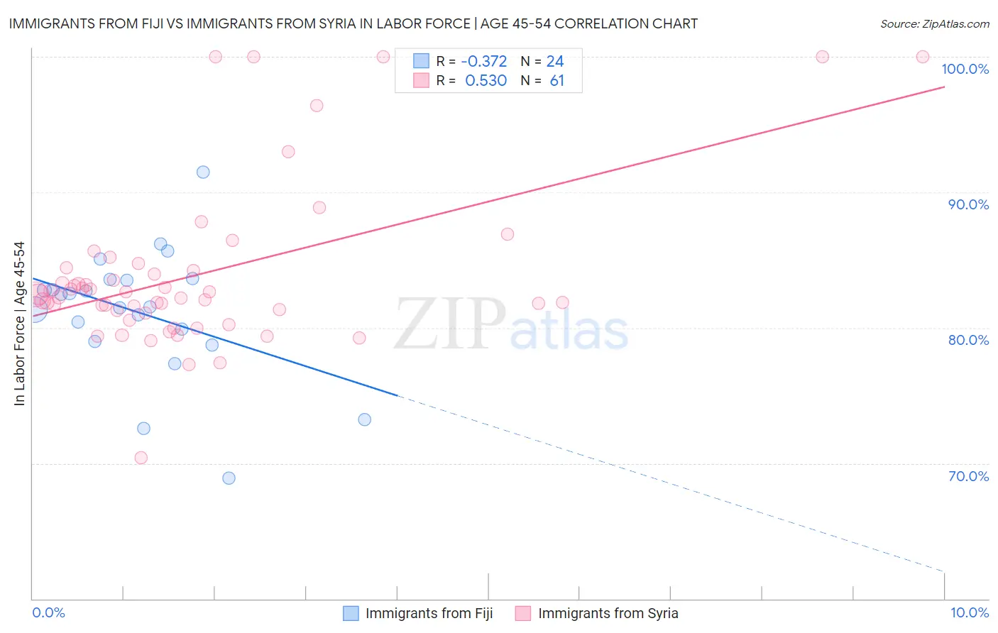 Immigrants from Fiji vs Immigrants from Syria In Labor Force | Age 45-54
