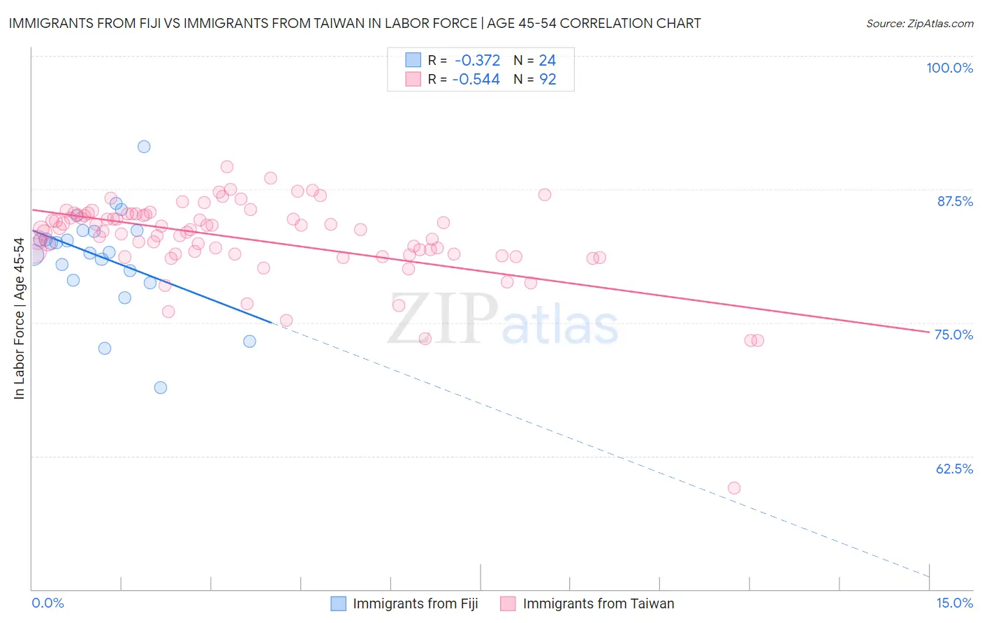 Immigrants from Fiji vs Immigrants from Taiwan In Labor Force | Age 45-54