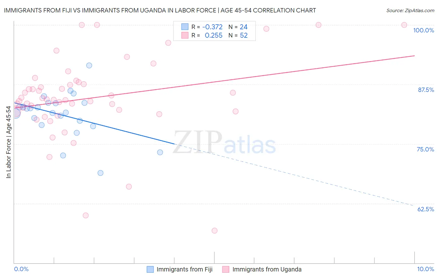 Immigrants from Fiji vs Immigrants from Uganda In Labor Force | Age 45-54