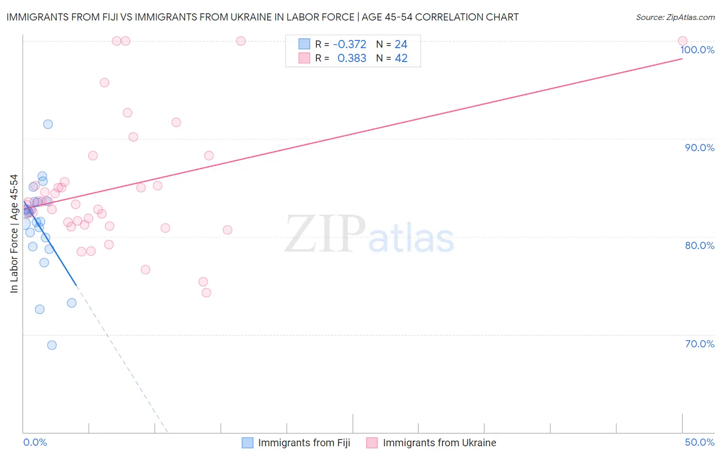 Immigrants from Fiji vs Immigrants from Ukraine In Labor Force | Age 45-54