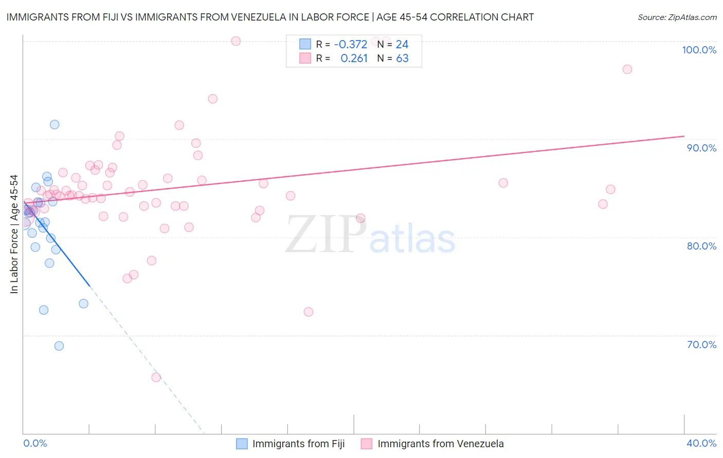 Immigrants from Fiji vs Immigrants from Venezuela In Labor Force | Age 45-54