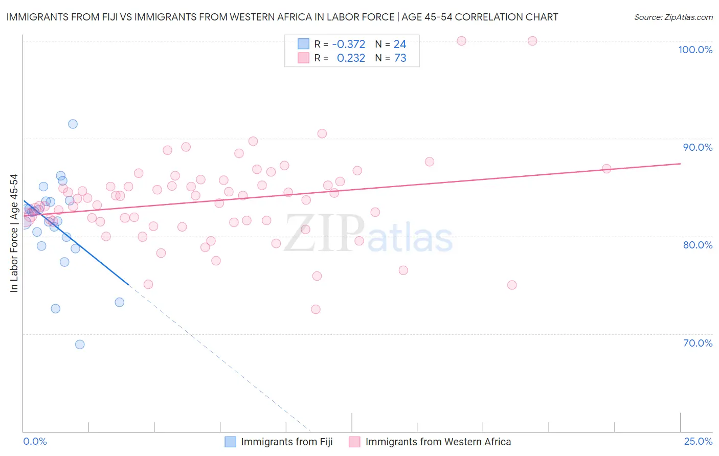 Immigrants from Fiji vs Immigrants from Western Africa In Labor Force | Age 45-54
