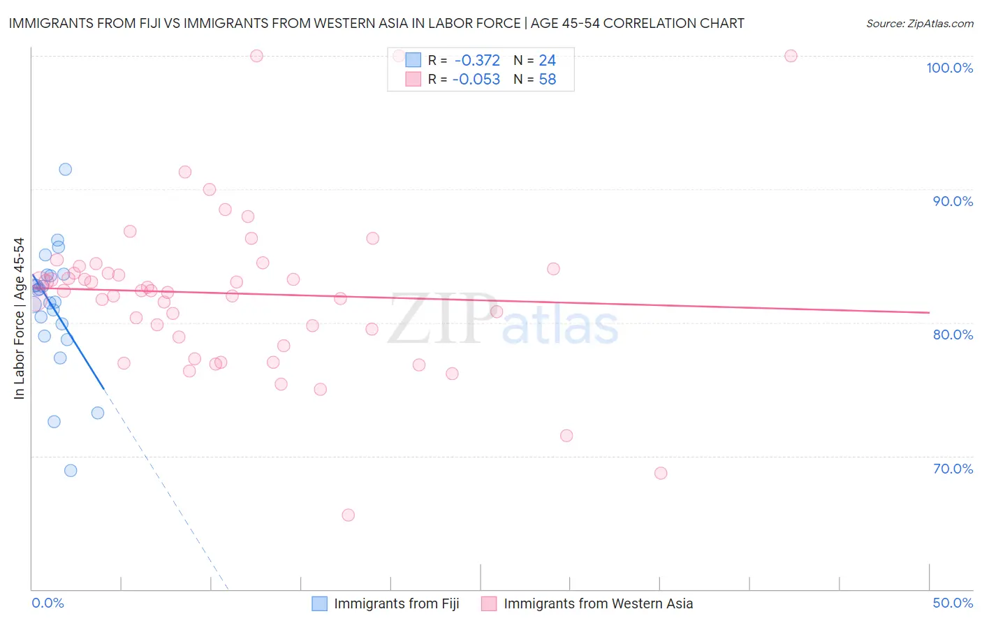 Immigrants from Fiji vs Immigrants from Western Asia In Labor Force | Age 45-54