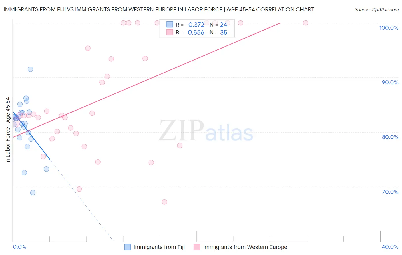 Immigrants from Fiji vs Immigrants from Western Europe In Labor Force | Age 45-54
